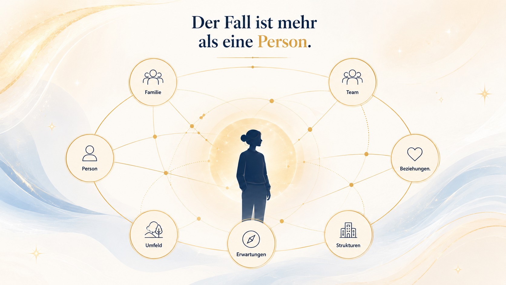 Systemische Betrachtung eines Falls als Netzwerk aus Person, Familie, Team, Beziehungen, Erwartungen, Umfeld und Strukturen